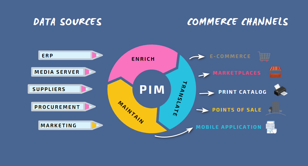 pim-flux-données